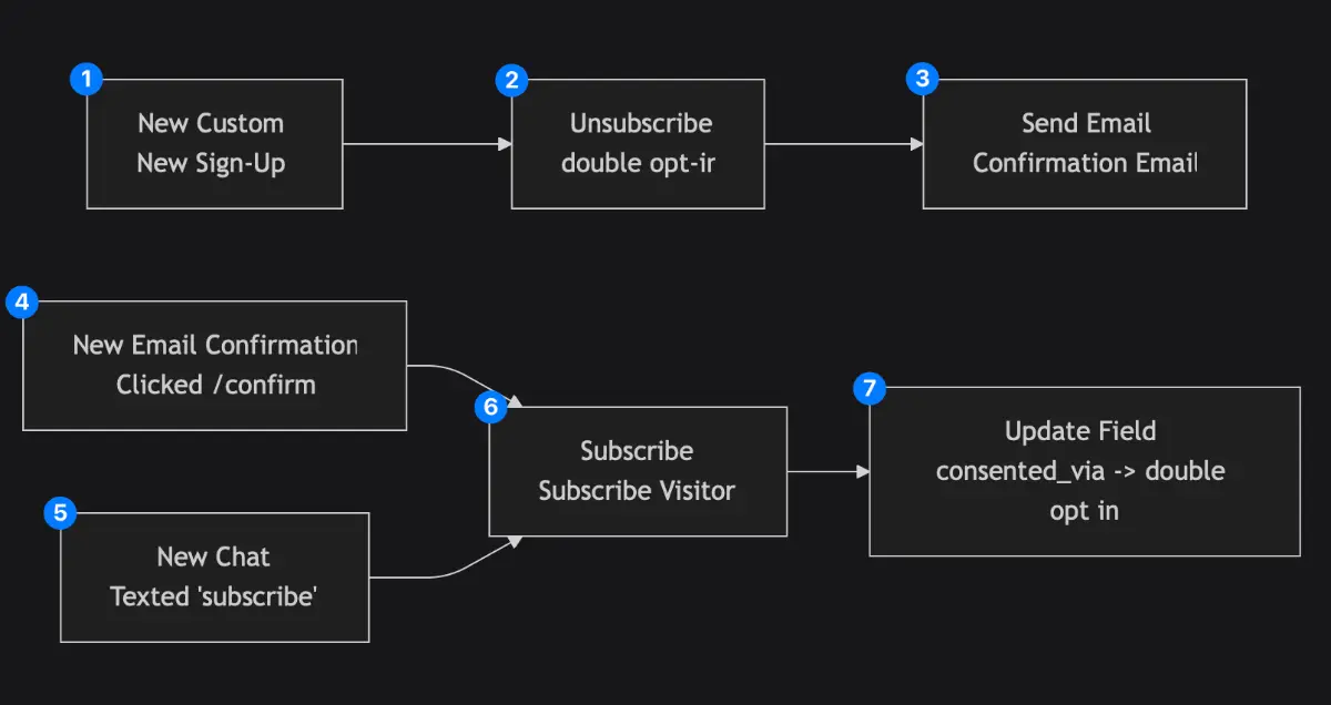 High-level double opt-in workflow